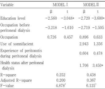 Table 6. The Models of multiple regression analysis: related factors of Hamilton depression scale in peritoneal dialysis patient