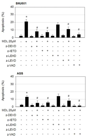 Fig. 2. Apoptosis triggered by the combined action of MDL­12330A  and rhTRAIL involves activation of caspase­3, caspase­8, and  caspase­4, but not caspase­9