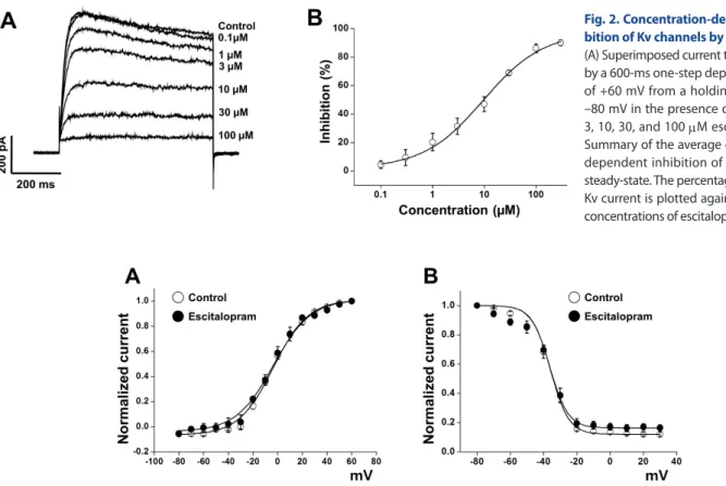 Fig. 2. Concentration­dependent inhi­