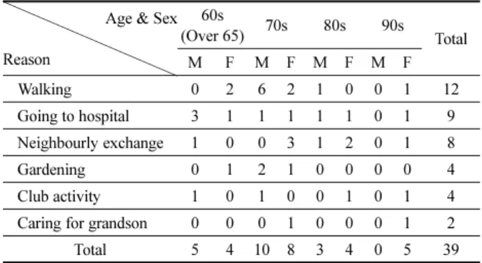 Table 4. Reason of Going Out to the Outside Housing Complex (N)  Age &amp; Sex