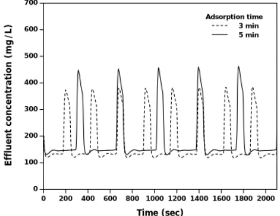 Fig. 5. Salt removal efficiency in accordance with feed  concentration for MCDI.