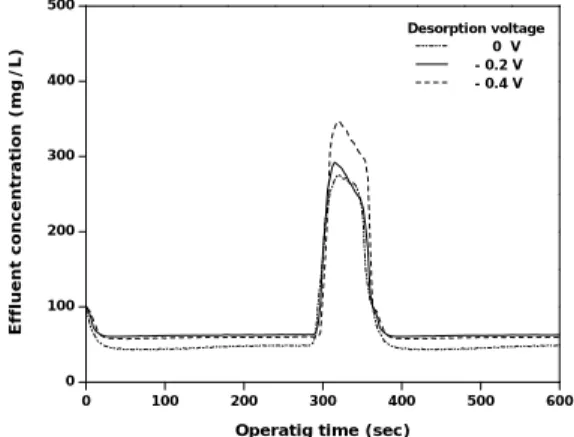 Fig. 10. Salt removal efficiency in accordance with feed  concentration for MCDI.