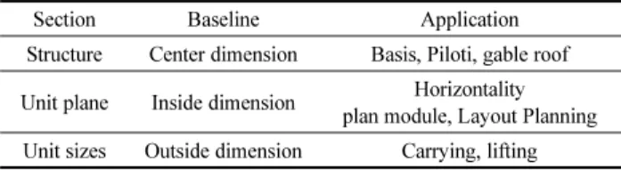 Table 13. Apply baseline