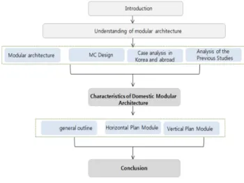 Table 1. Types of Modular Architecture