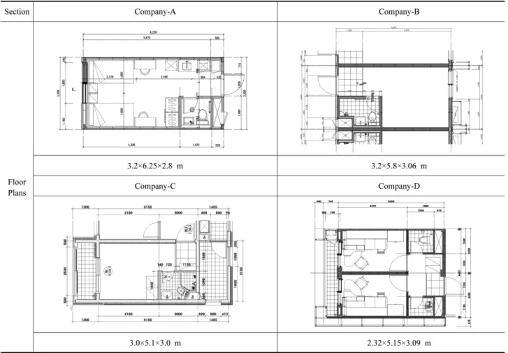 Table 7. Unit size