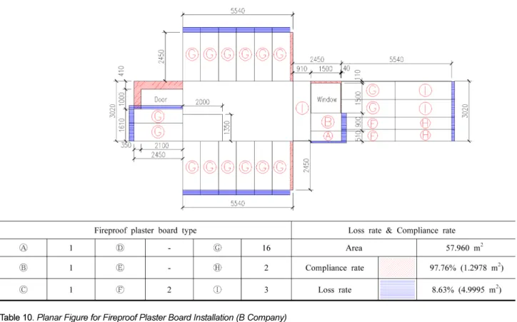 Table 10. Planar Figure for Fireproof Plaster Board Installation (B Company)