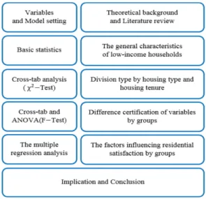 Figure 1. The Process of Research