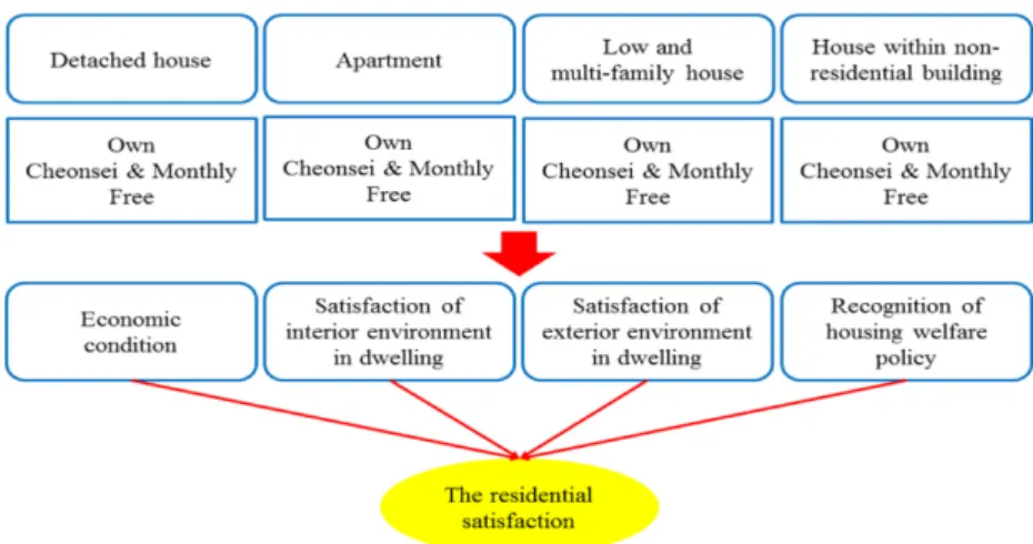 Figure 2. The Model of Research