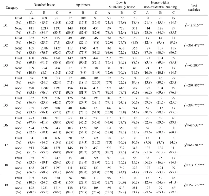 Table 4. Cross-tab Analysis Between Dummy Variables by Housing Type and Housing Tenure (Chi-square Test)