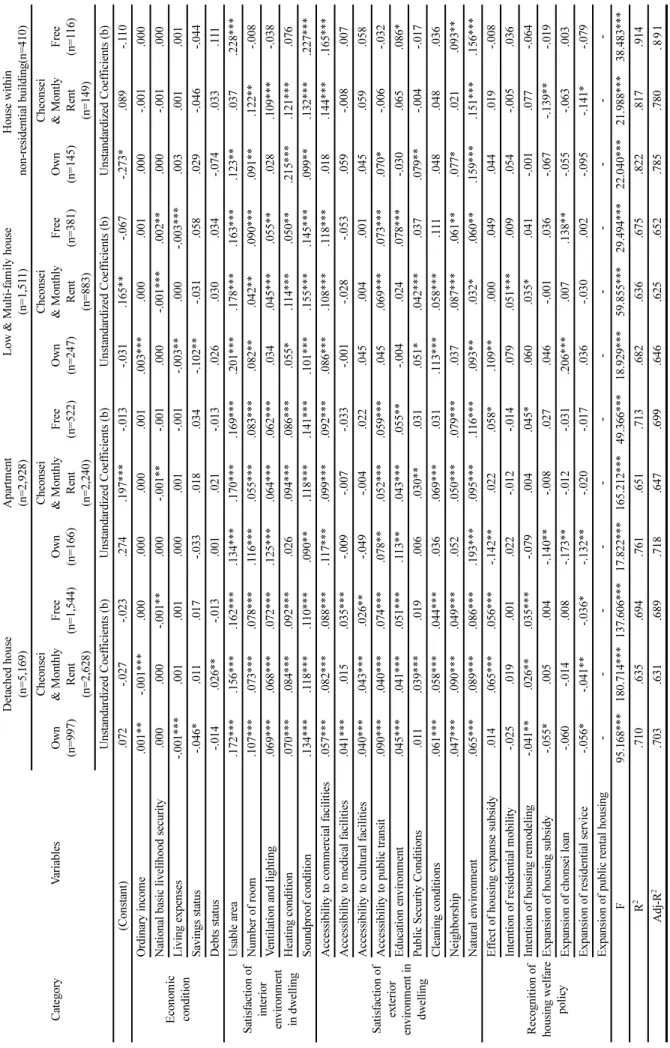 Table 6. The Multiple Regression Analysis by Housing Type and Housing Tenure CategoryVariablesDetached house(n=5,169)Apartment(n=2,928)Low &amp; Multi-family house(n=1,511)House withinnon-residential building(n=410)Own (n=997)