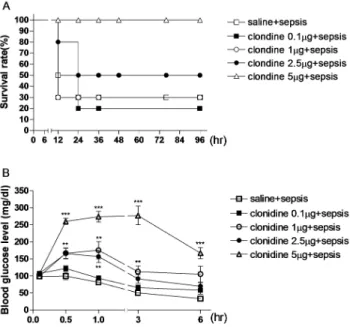 Fig. 1. dose-dependent effects of clonidine on mortality and hypo- hypo-glycemia induced by sepsis