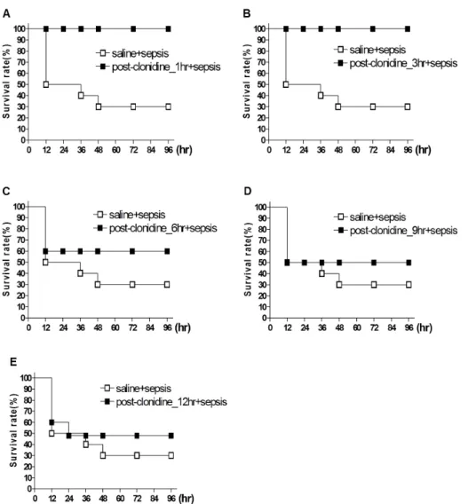 Fig. 4. Effect of clonidine post-treated  spinally on sepsis-induced  mortal-ity. The mice were post-treated i.t