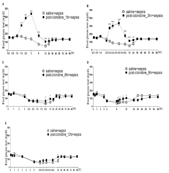 Fig. 5. Effect of clonidine post-treated  spinally on sepsis-induced  hypogly-cemia. The mice were post-treated i.t