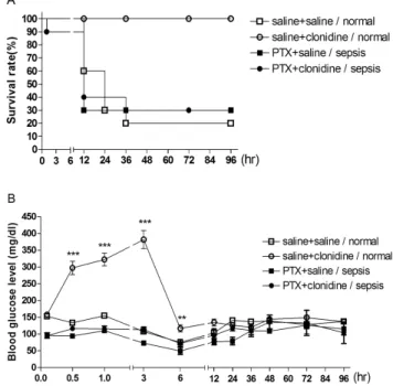 Fig. 7. the profiles of blood glucose level changes of clonidine  intrathecally (i.t.) administered repeatedly in control and sepsis  groups