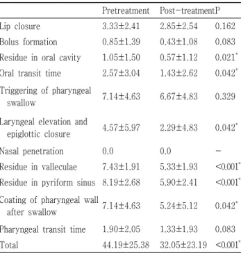 Table 2. Functional Dysphagia Scale between Pretreatment and Post-treatment in Subjects