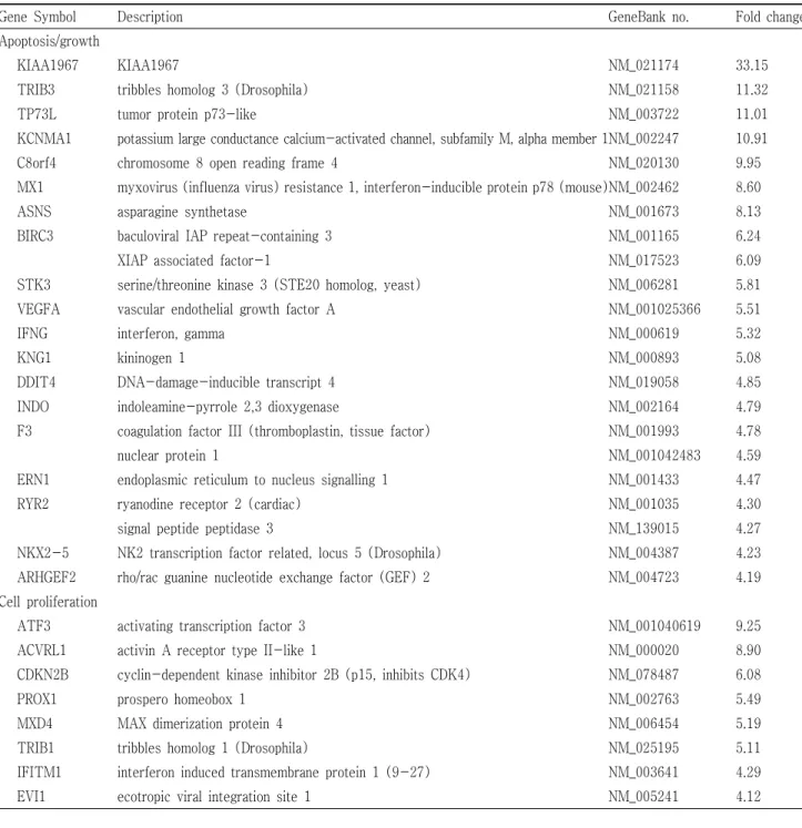 Table 3. Lists of 4-folds up-regulated genes modulations on piplartine-treated PC-3 cells.