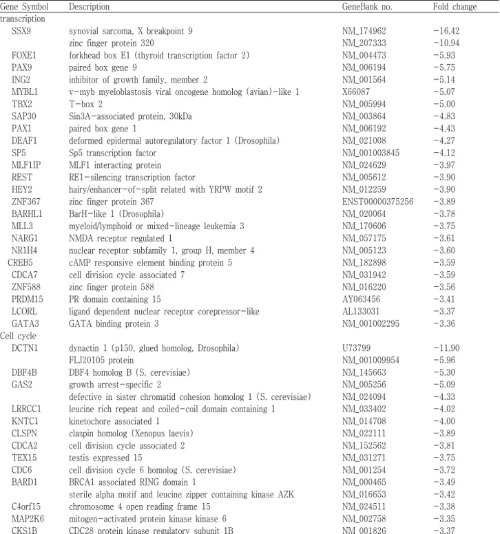 Table 4. Lists of 3-folds down-regulated genes modulations on piplartine-treated PC-3 cells.