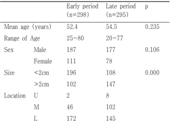 Table 1. characteristics of patients (1)