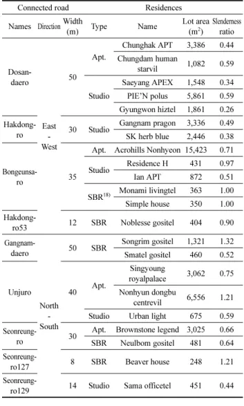 Table 9. Relation between Residences and Road Direction &amp;, Width, and Slenderness Raio of Lots