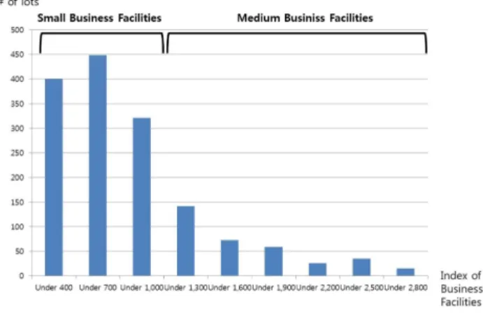 Figure 3. Possible Density on Land-use in 2000Figure 2. Planned Density in 1970