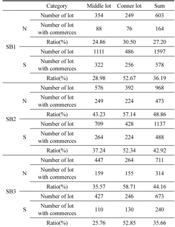 Table 6. Location of Commerces