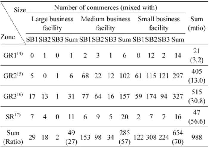Table 8. Relation between Zoning and Size of Business Facilities with Commerces