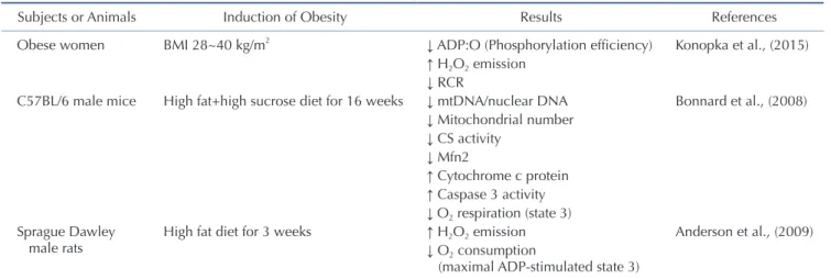 Table 1. Effects of obesity on mitochondrial function in skeletal muscle 