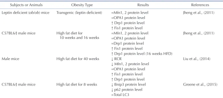 Table 3. Effects of obesity on mitochondrial dynamics (fusion, fission, and mitophagy) in skeletal muscle 