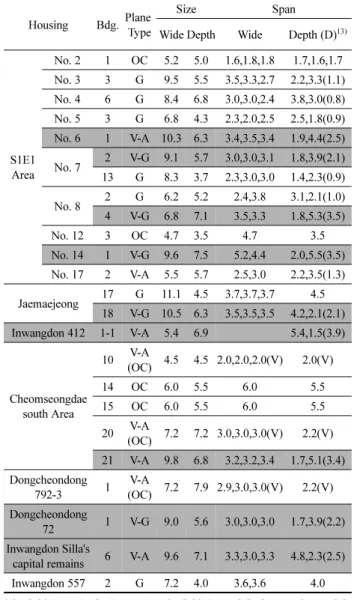 Table 2. List of Silla's capital remains main Bdg. Size (m)