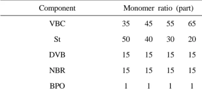 Table 2. Conditions for the Preparation of the Anion  Exchange Membranes with Different Monomer Content