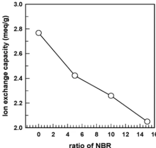 Fig. 7. Ion exchange capacity of the anion exchange mem- mem-branes with different NBR content.