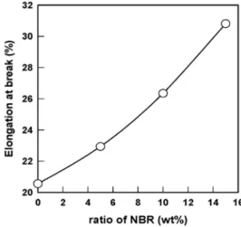 Fig. 10. Tensile strength of anion exchange membrane with  different NBR content.