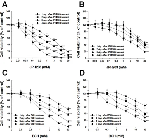 Fig. 4. Effect of JPH203 and BCH on cell viability in Saos2 and FOB cells. Saos2 and FOB cells were treated with va rious concentrations of JPH203 (A,  Saos2 cells; B, FOB cells) or BCH (C, Saos2 cells; D, FOB cells) for 1-4 days