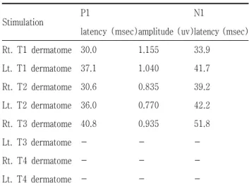 Table 2. Cervical Somatosensory Evoked Potential Studies in The Patient