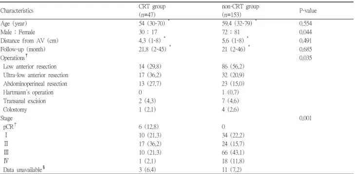 Table 2. Comparison of the early complications between CRT group and non-CRT group