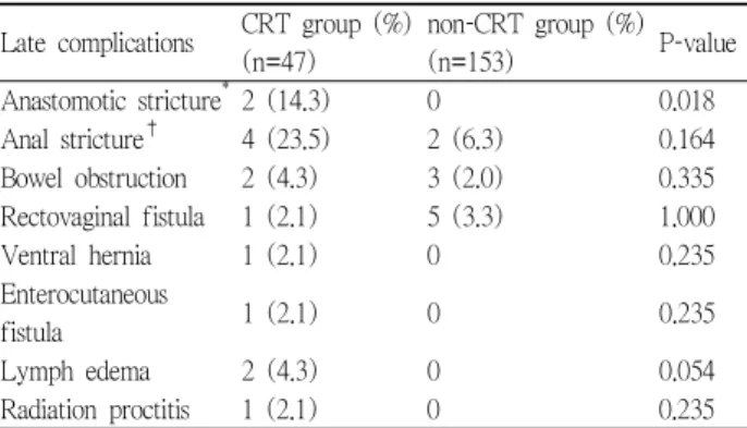 Table 3. Comparison of the late complications between CRT group and non-CRT group