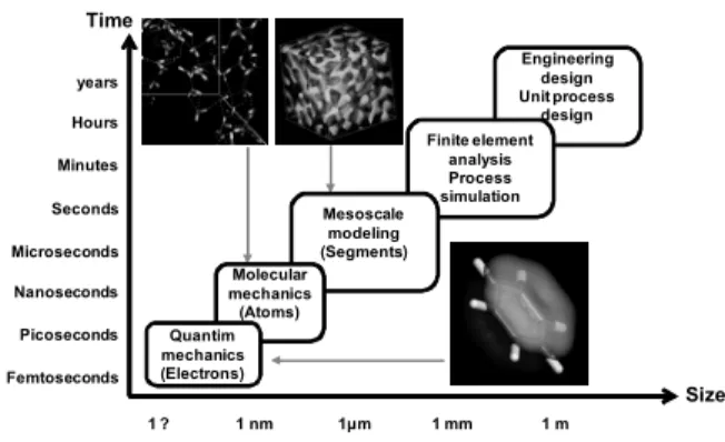 Fig. 1. Types of materials simulation.