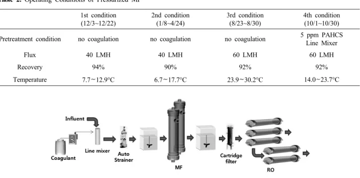 Table 2. Operating Conditions of Pressurized MF
