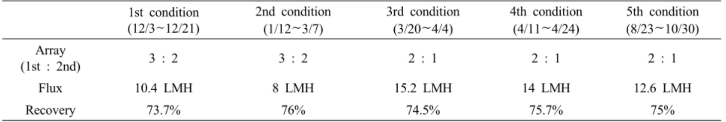 Table 4. Operating Condition of RO