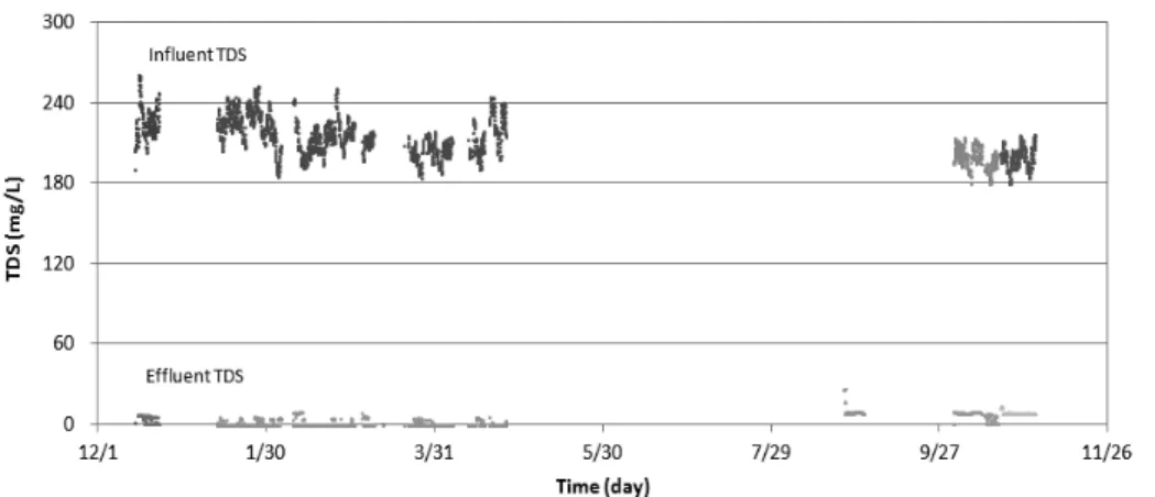 Fig. 6. Influent TDS and Effluent TDS of RO process.