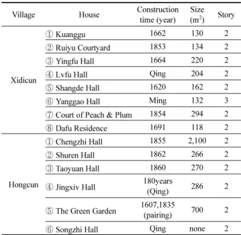 Figure 6. 4-Basic Types of Floor Plan in Huizhou Housing