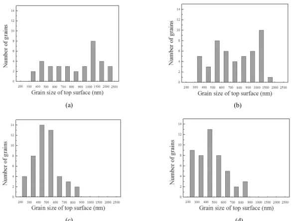 Fig. 7. Grain size distribution for top-surface of (a) NaA-M10, (b) NaA-M40, (c) NaA-M70, and (d) NaA-M100 membranes.