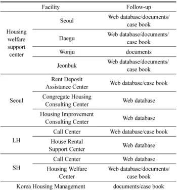 Table 4. Follow up Providing Housing Welfare Consulting at Different Facilities Facility Follow-up Housing  welfare  support  center