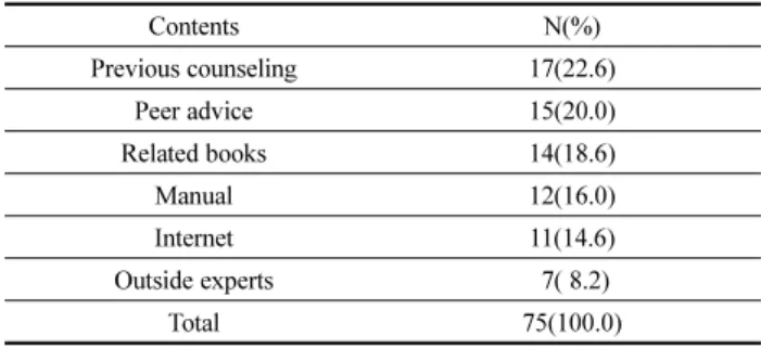 Table 6. Solutions for Housing Welfare Counseling