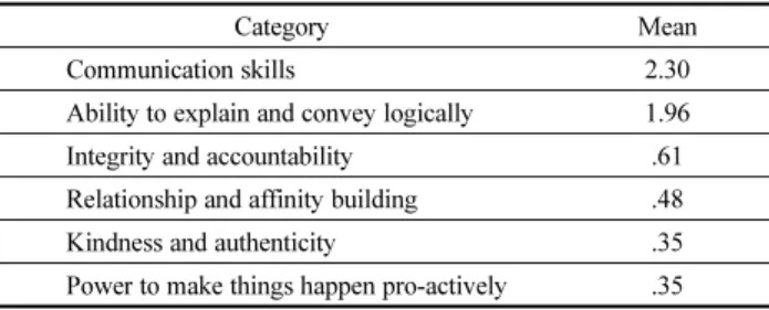 Table 8. Communication Skills Necessary for Counseling on Housing Welfare