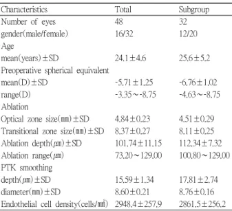 Table 1. Patient demographics according to ablation depth before advanced surface ablation with smoothing.