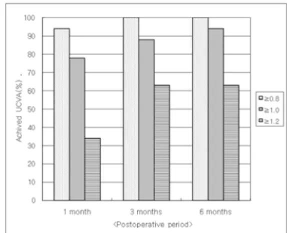 Fig. 2. Distribution of uncorrected visual acuity after advanced surface ablation with smoothing over time in subgroup (central ablation depth 100 ).≥㎛