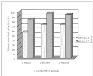 Fig. 3. Mean spherical equivalent following advanced surface ablation with smoothing at different follow-up periods.