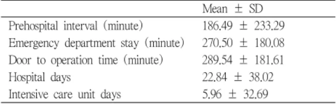 Table 4. The relation between mortality and physiologic factor