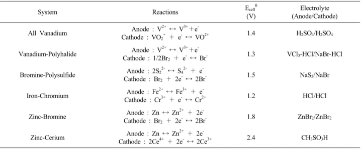 Table 1. Characteristics of Some Redox Flow Battery
